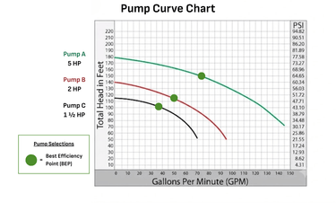 How to Read a Pump Curve for Irrigation Systems